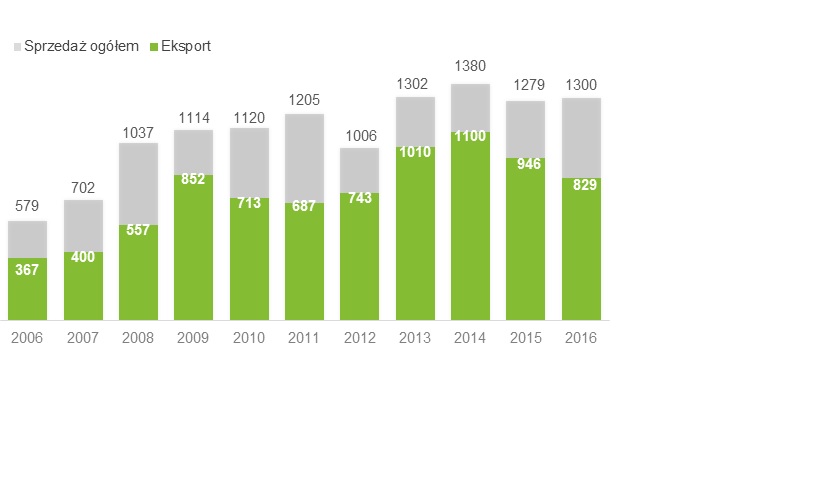 Sprzedaz pojazdow marki Solaris w&nbsp;latach 2006-2016