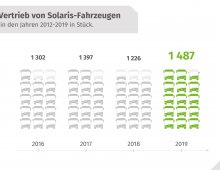 Solaris_Podsumowanie roku 2019_wykres 2