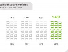 Solaris_Podsumowanie roku 2019_wykres 2