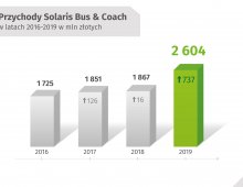 Solaris_Podsumowanie roku 2019_wykres 1