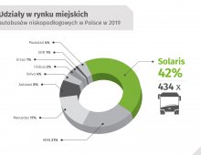 Solaris_Podsumowanie roku 2019_wykres 4