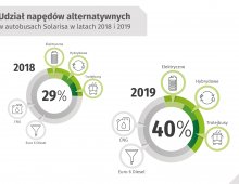 Solaris_Podsumowanie roku 2019_wykres 5