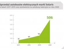 Solaris_Podsumowanie roku 2019_wykres 7